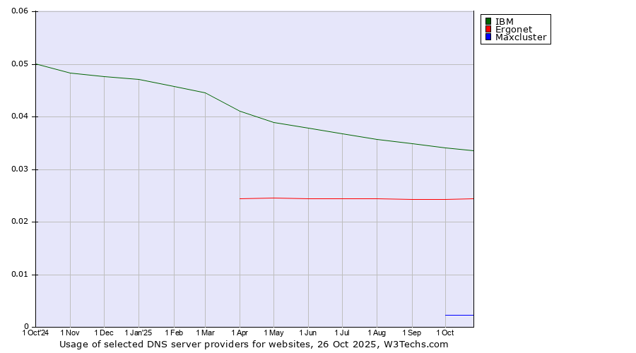Historical trends in the usage of IBM vs. Ergonet vs. Maxcluster