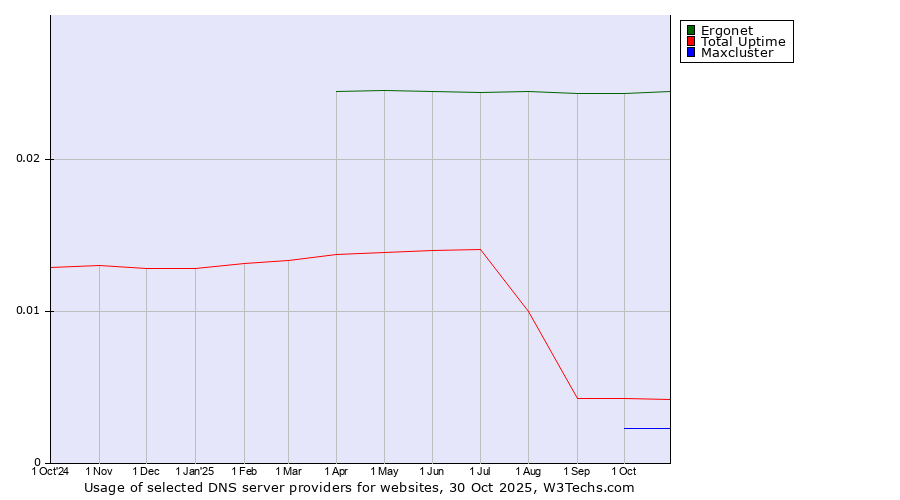 Historical trends in the usage of Ergonet vs. Total Uptime vs. Maxcluster