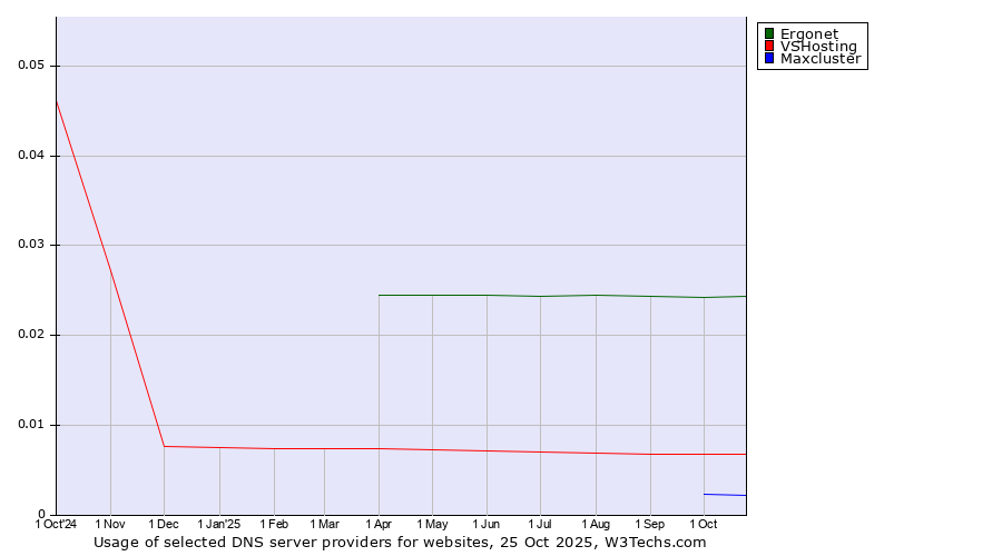 Historical trends in the usage of Ergonet vs. VSHosting vs. Maxcluster
