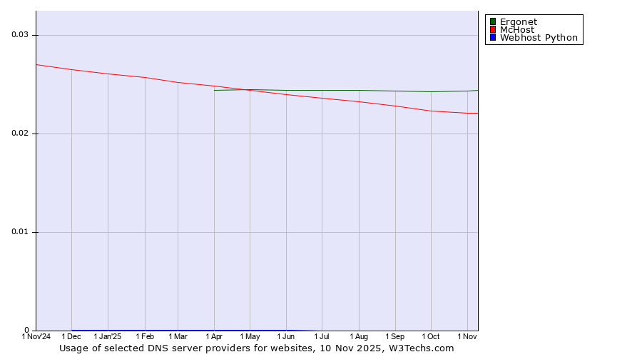 Historical trends in the usage of Ergonet vs. McHost vs. Webhost Python