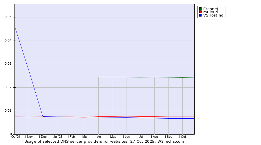 Historical trends in the usage of Ergonet vs. mCloud vs. VSHosting