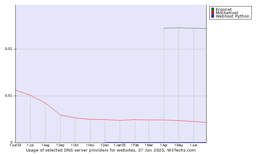 Historical trends in the usage of Ergonet vs. MochaHost vs. Webhost Python