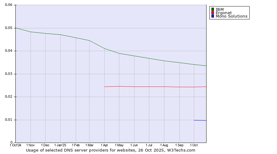 Historical trends in the usage of IBM vs. Ergonet vs. Mono Solutions