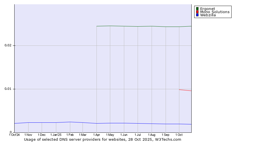 Historical trends in the usage of Ergonet vs. Mono Solutions vs. Webzilla