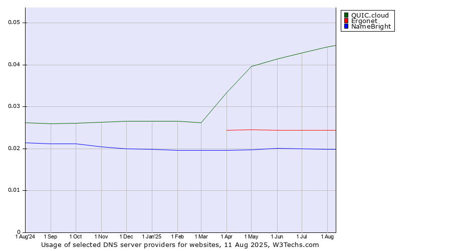 Historical trends in the usage of QUIC.cloud vs. Ergonet vs. NameBright
