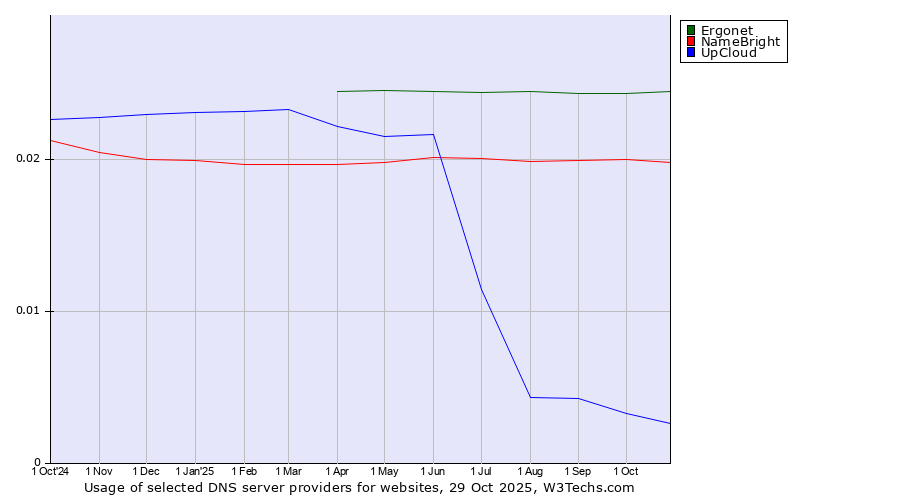 Historical trends in the usage of Ergonet vs. NameBright vs. UpCloud