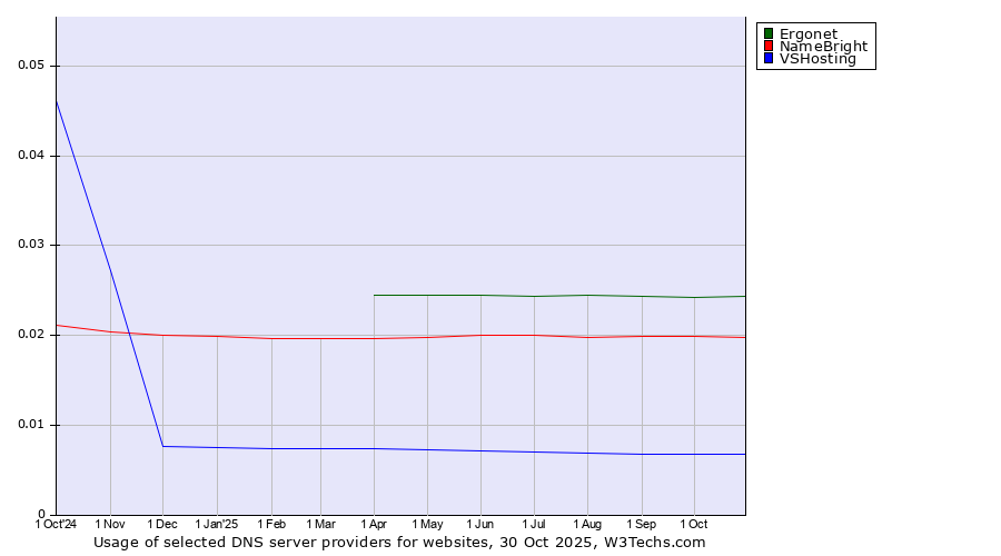 Historical trends in the usage of Ergonet vs. NameBright vs. VSHosting