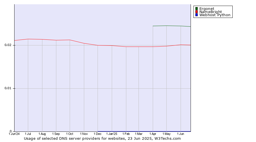 Historical trends in the usage of Ergonet vs. NameBright vs. Webhost Python