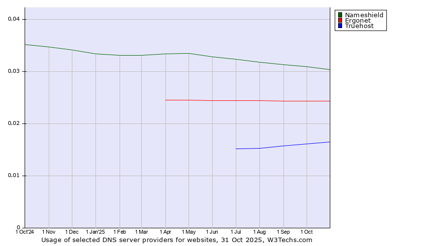 Historical trends in the usage of Nameshield vs. Ergonet vs. Truehost