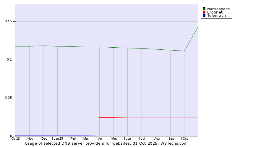 Historical trends in the usage of Namespace vs. Ergonet vs. Telemach