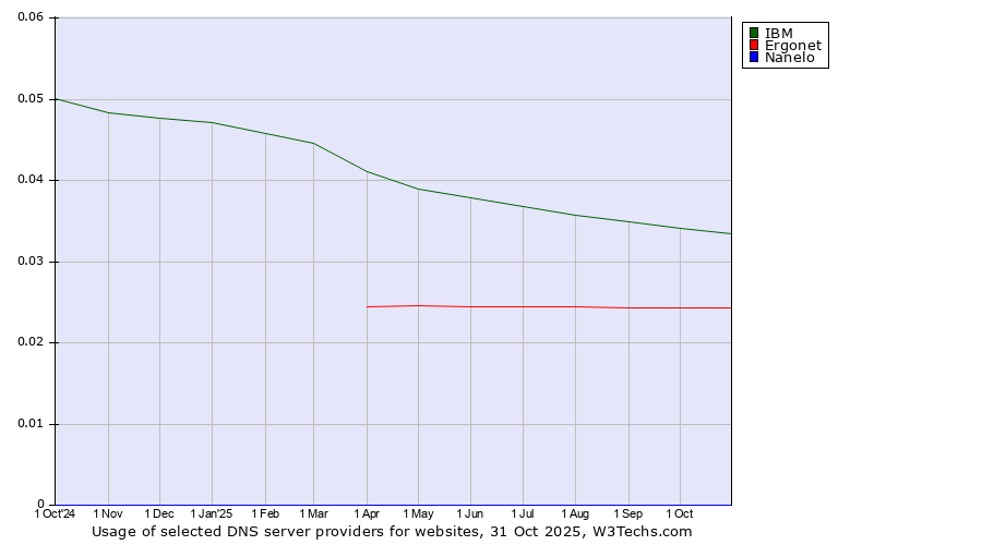 Historical trends in the usage of IBM vs. Ergonet vs. Nanelo