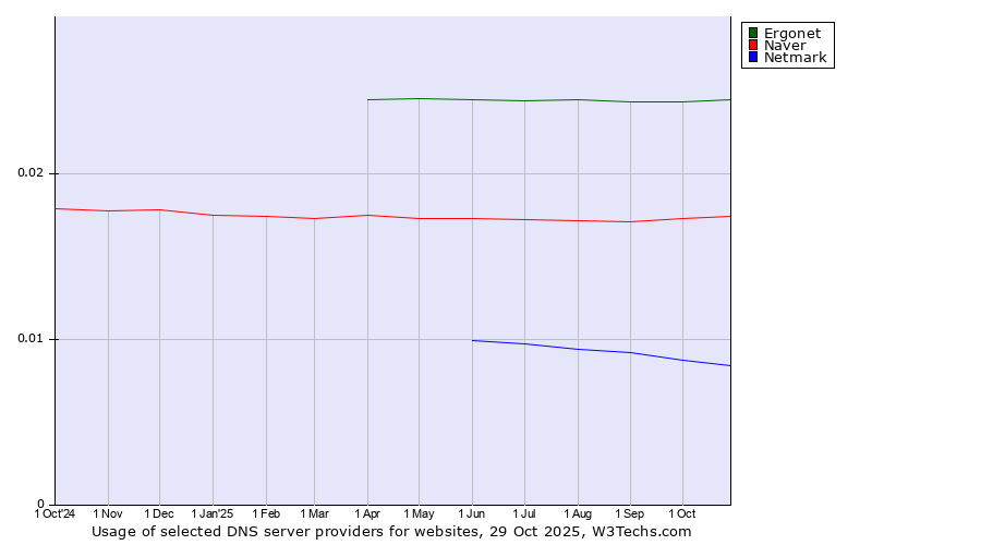 Historical trends in the usage of Ergonet vs. Naver vs. Netmark