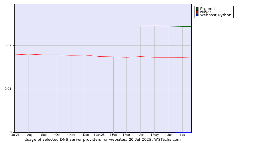 Historical trends in the usage of Ergonet vs. Naver vs. Webhost Python