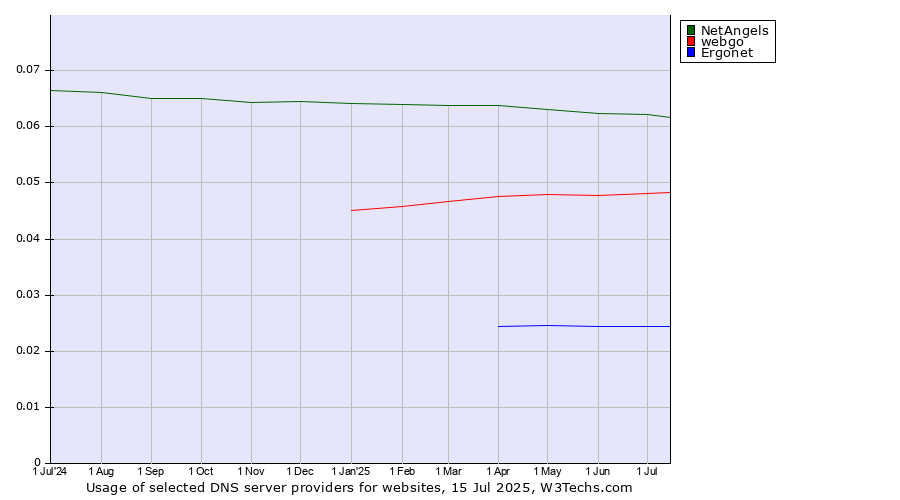 Historical trends in the usage of NetAngels vs. webgo vs. Ergonet