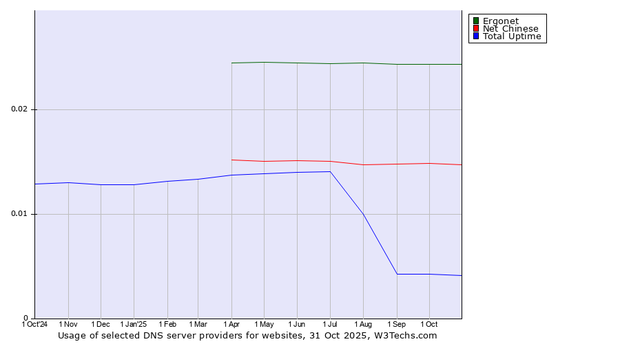 Historical trends in the usage of Ergonet vs. Net Chinese vs. Total Uptime