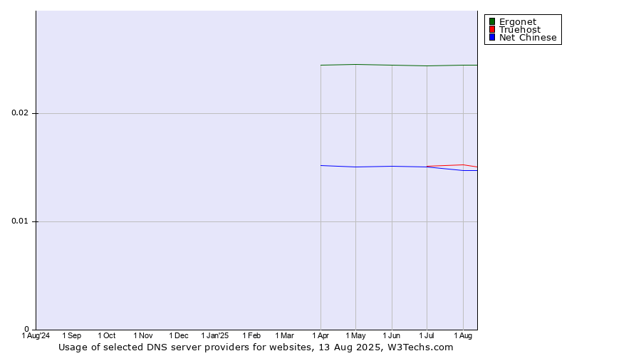 Historical trends in the usage of Ergonet vs. Truehost vs. Net Chinese