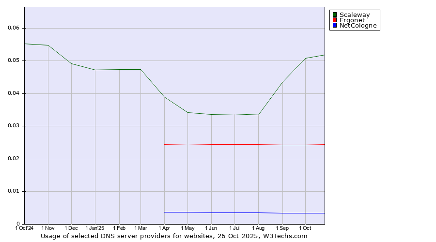Historical trends in the usage of Scaleway vs. Ergonet vs. NetCologne