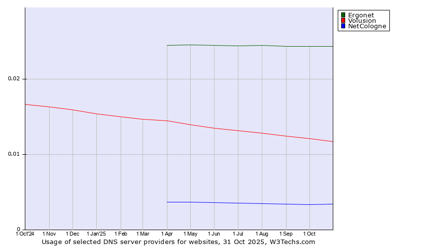Historical trends in the usage of Ergonet vs. Volusion vs. NetCologne