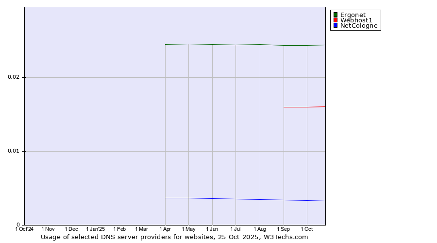 Historical trends in the usage of Ergonet vs. Webhost1 vs. NetCologne