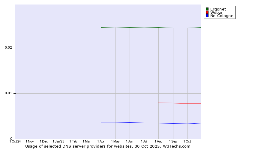 Historical trends in the usage of Ergonet vs. Webzi vs. NetCologne