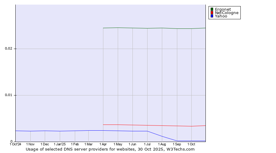 Historical trends in the usage of Ergonet vs. NetCologne vs. Yahoo
