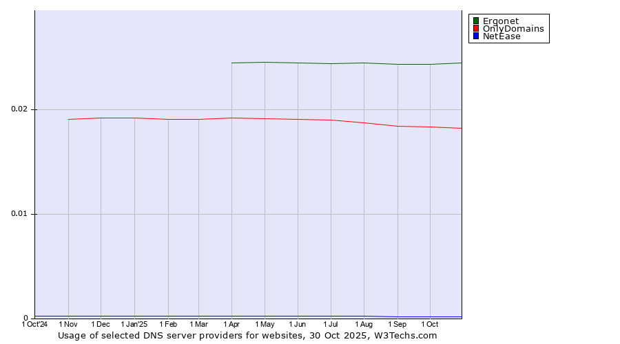 Historical trends in the usage of Ergonet vs. OnlyDomains vs. NetEase