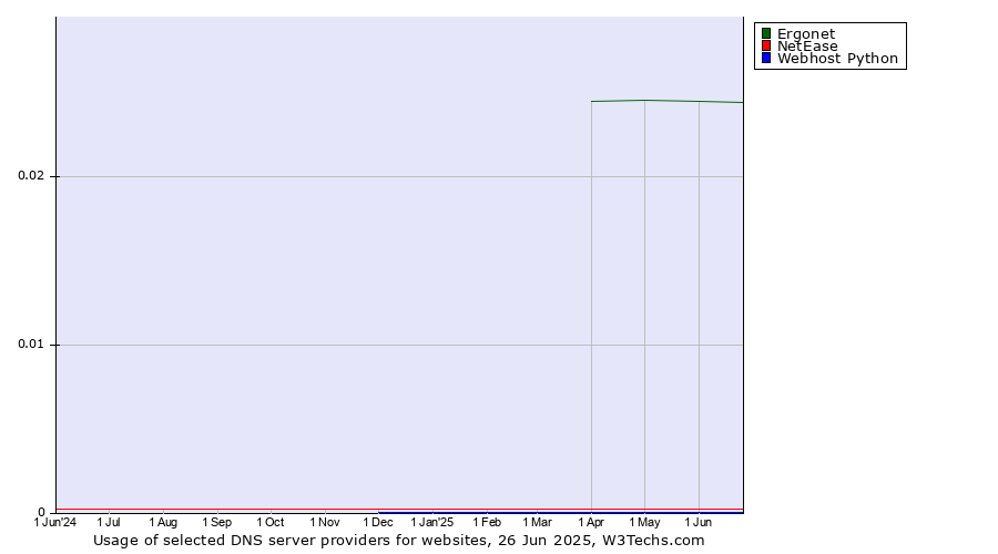 Historical trends in the usage of Ergonet vs. NetEase vs. Webhost Python