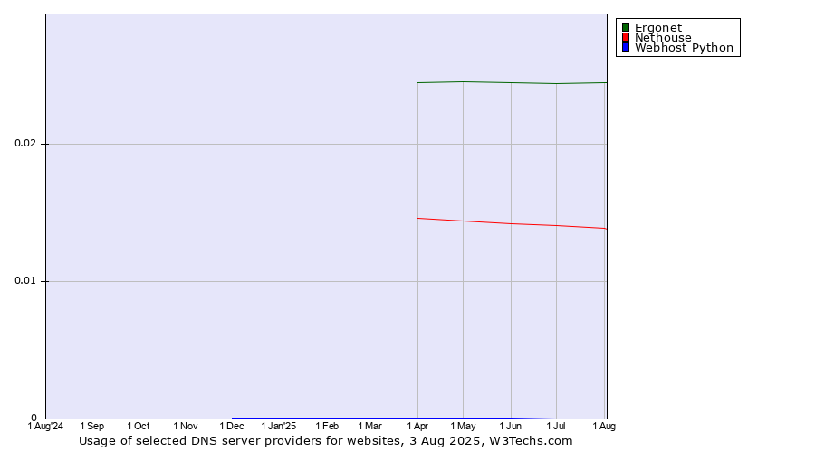 Historical trends in the usage of Ergonet vs. Nethouse vs. Webhost Python