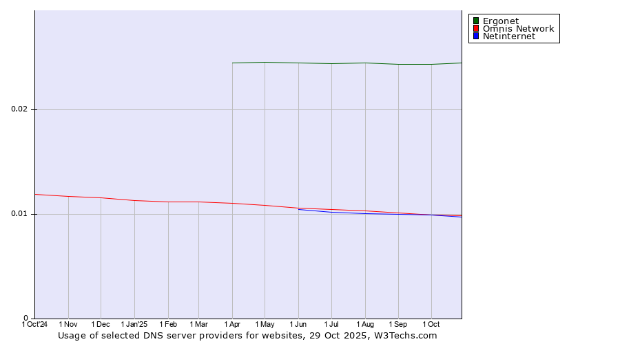Historical trends in the usage of Ergonet vs. Omnis Network vs. Netinternet