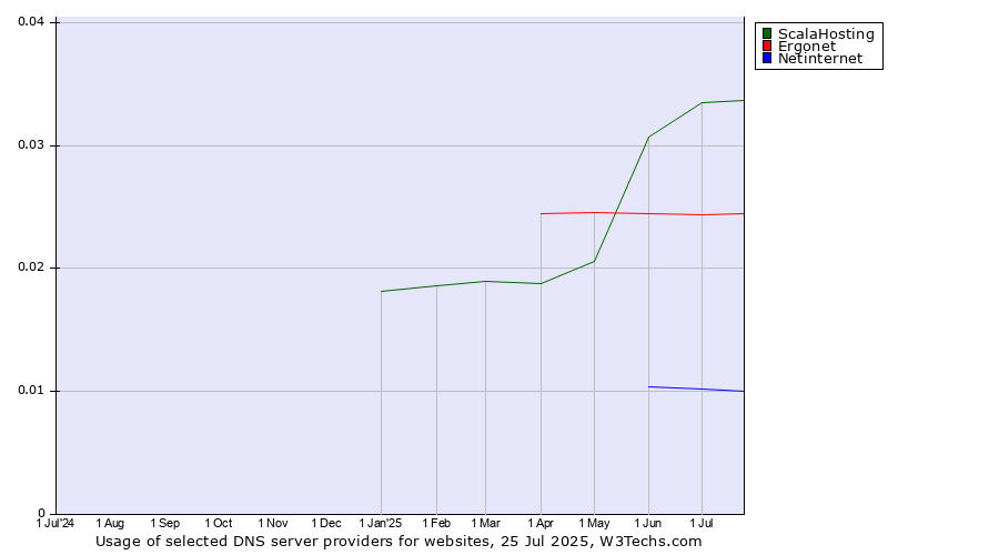 Historical trends in the usage of ScalaHosting vs. Ergonet vs. Netinternet