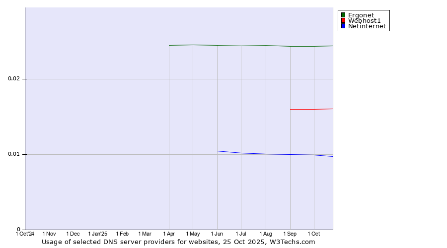 Historical trends in the usage of Ergonet vs. Webhost1 vs. Netinternet