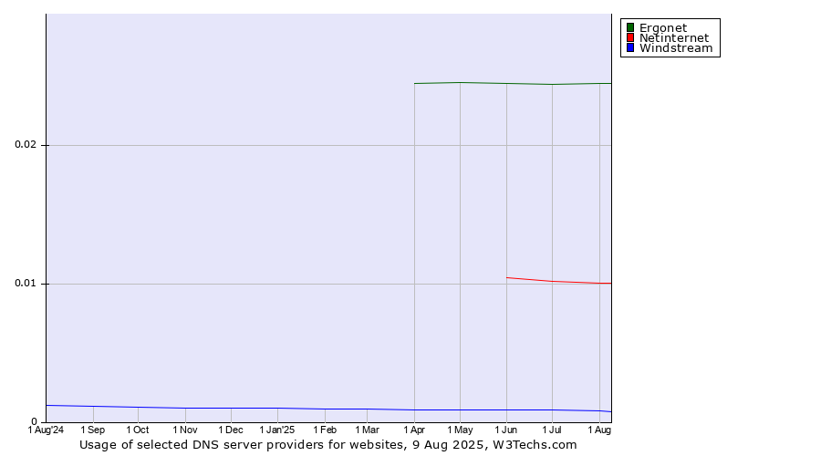 Historical trends in the usage of Ergonet vs. Netinternet vs. Windstream