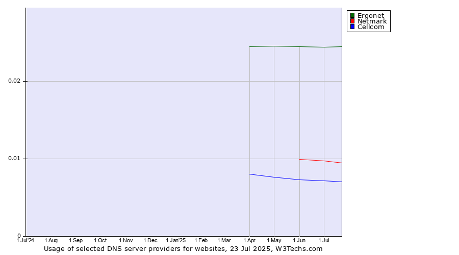 Historical trends in the usage of Ergonet vs. Netmark vs. Cellcom