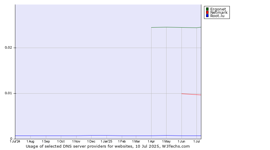 Historical trends in the usage of Ergonet vs. Netmark vs. Root.lu