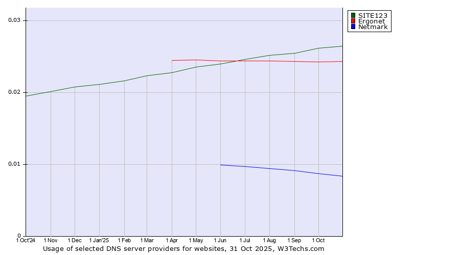 Historical trends in the usage of SITE123 vs. Ergonet vs. Netmark