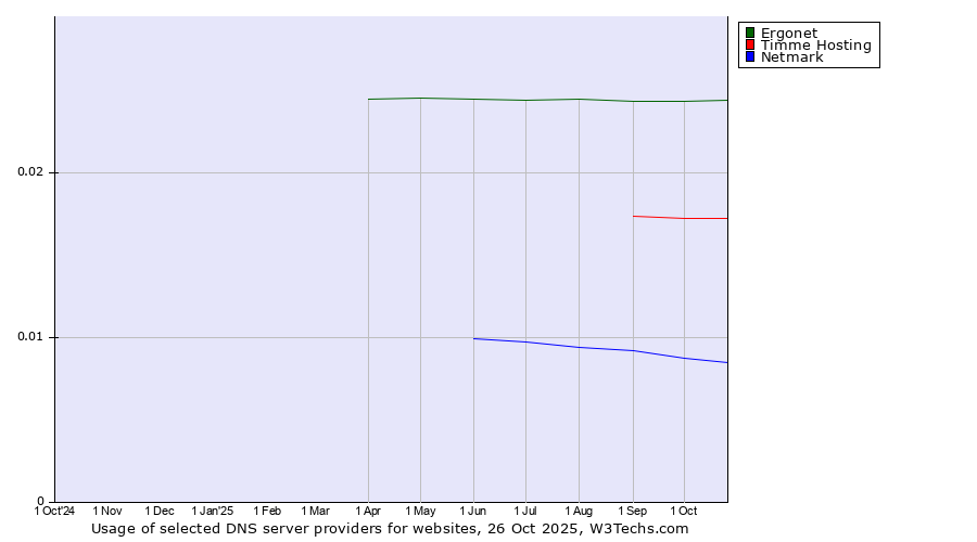 Historical trends in the usage of Ergonet vs. Timme Hosting vs. Netmark