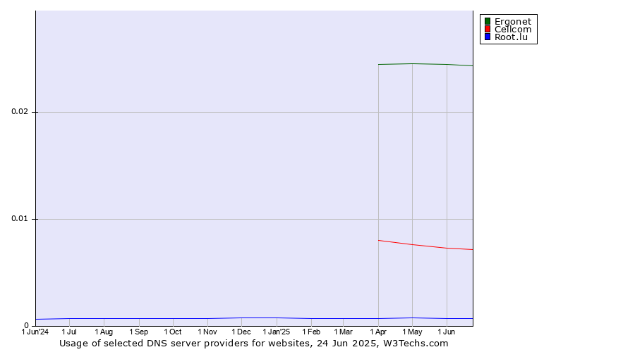 Historical trends in the usage of Ergonet vs. Cellcom vs. Root.lu