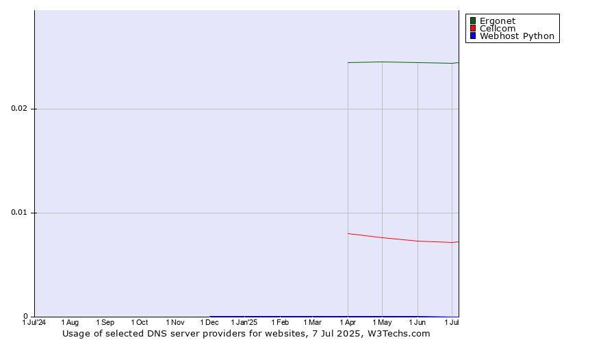 Historical trends in the usage of Ergonet vs. Cellcom vs. Webhost Python