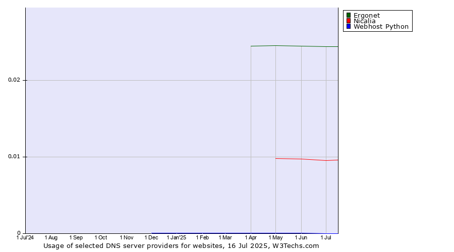 Historical trends in the usage of Ergonet vs. Nicalia vs. Webhost Python