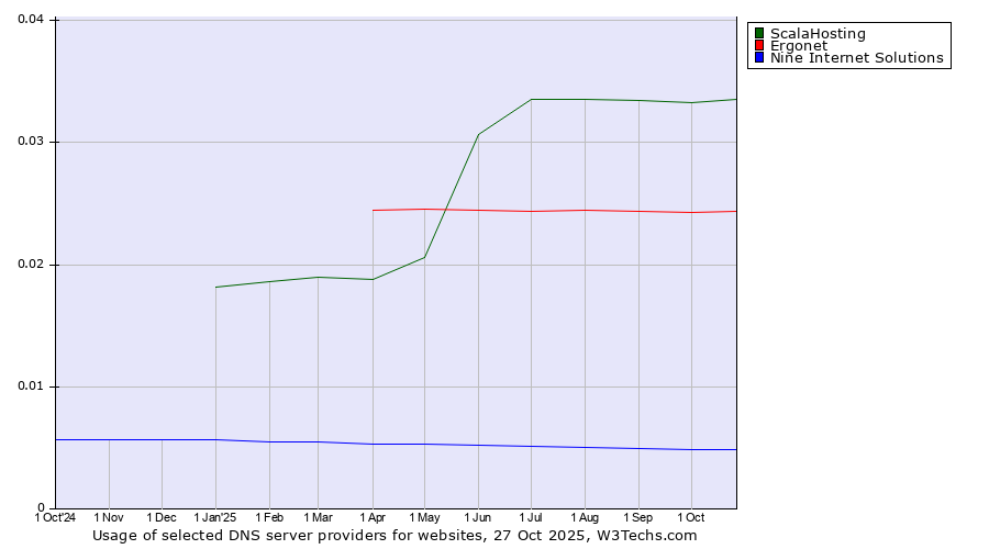 Historical trends in the usage of ScalaHosting vs. Ergonet vs. Nine Internet Solutions