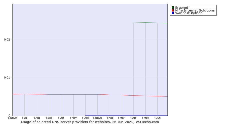 Historical trends in the usage of Ergonet vs. Nine Internet Solutions vs. Webhost Python