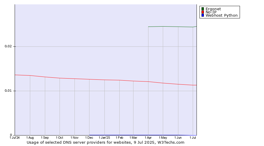 Historical trends in the usage of Ergonet vs. No-IP vs. Webhost Python