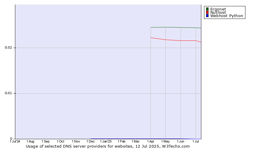 Historical trends in the usage of Ergonet vs. Nuthost vs. Webhost Python