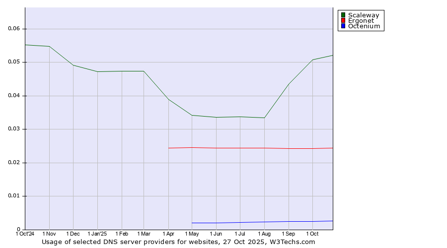Historical trends in the usage of Scaleway vs. Ergonet vs. Octenium