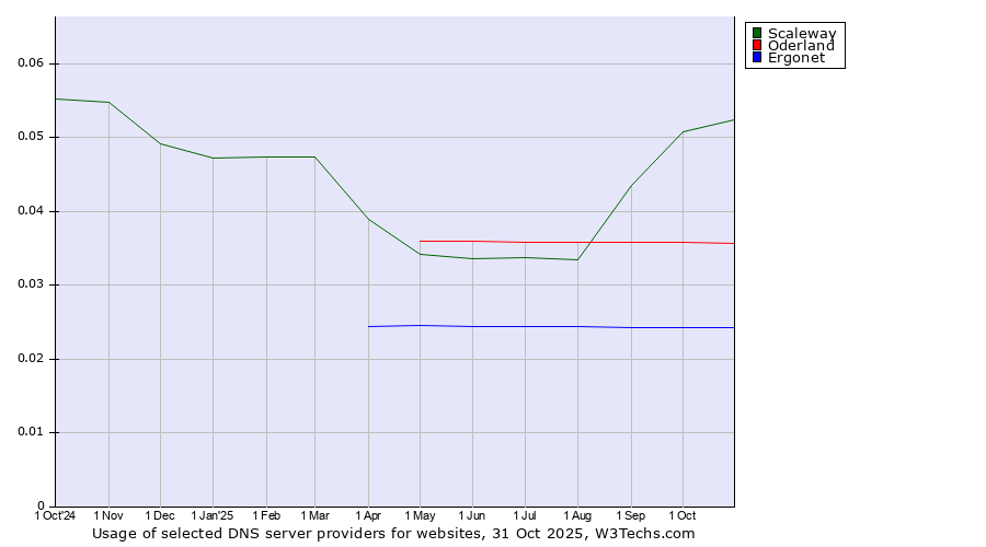 Historical trends in the usage of Scaleway vs. Oderland vs. Ergonet