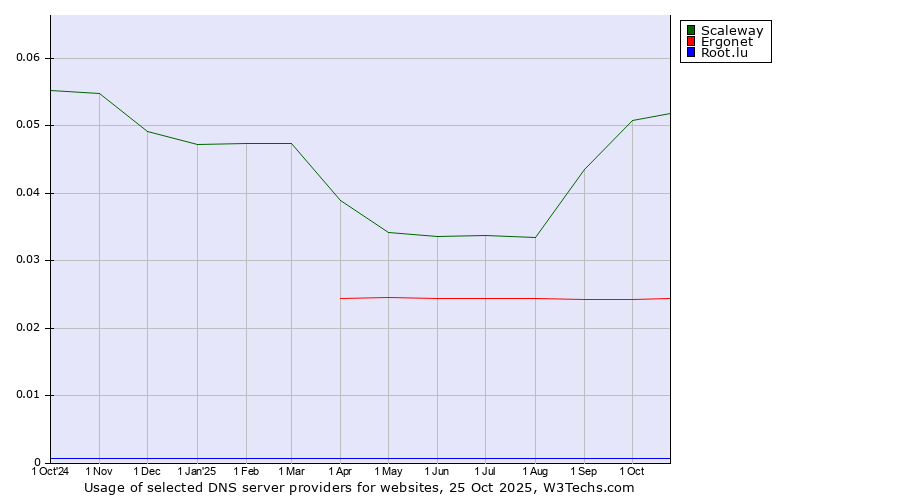 Historical trends in the usage of Scaleway vs. Ergonet vs. Root.lu
