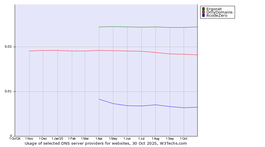 Historical trends in the usage of Ergonet vs. OnlyDomains vs. RcodeZero