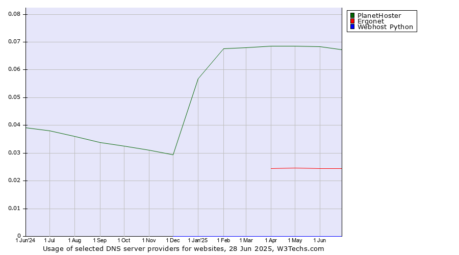 Historical trends in the usage of PlanetHoster vs. Ergonet vs. Webhost Python