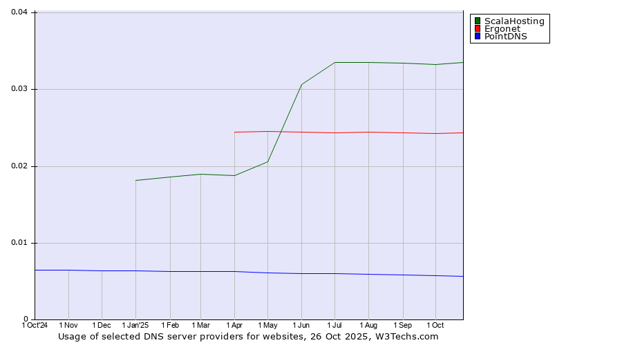 Historical trends in the usage of ScalaHosting vs. Ergonet vs. PointDNS