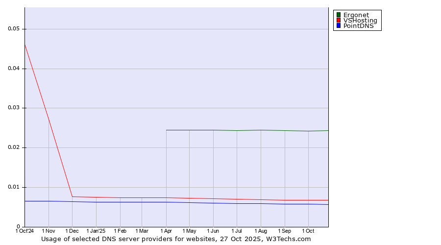 Historical trends in the usage of Ergonet vs. VSHosting vs. PointDNS